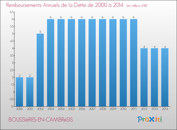 Evolution de l'annuité de la dette pour la commune de BOUSSIèRES-EN-CAMBRéSIS de 2000 à 2014 Annuités de la dette pour BOUSSIèRES-EN-CAMBRéSIS de 2000 à 2014