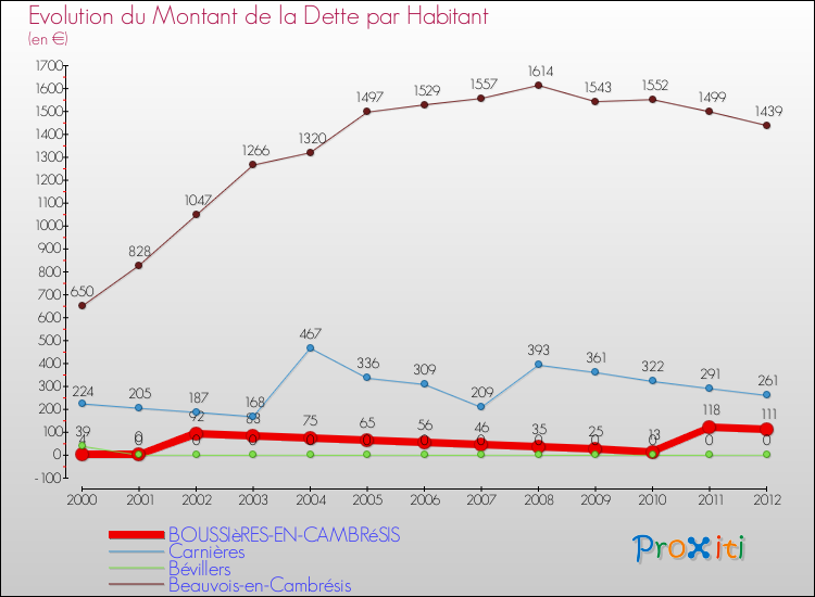 Evolution de la dette par habitant pour la commune de BOUSSIèRES-EN-CAMBRéSIS et les communes proches de 2000 à 2012 Comparaison de la dette par habitant pour BOUSSIèRES-EN-CAMBRéSIS et les communes voisines de 2000 à 2012