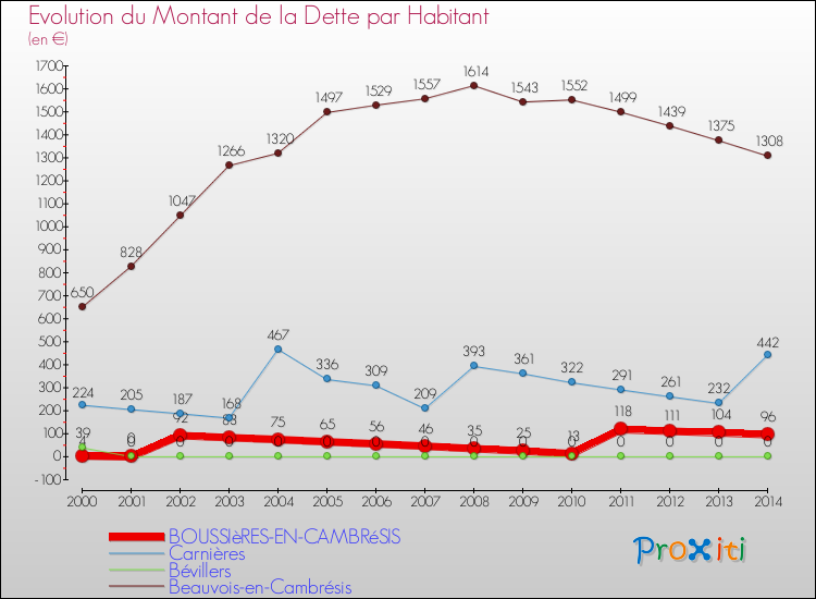 Evolution de la dette par habitant pour la commune de BOUSSIèRES-EN-CAMBRéSIS et les communes proches de 2000 à 2014 Comparaison de la dette par habitant pour BOUSSIèRES-EN-CAMBRéSIS et les communes voisines de 2000 à 2014