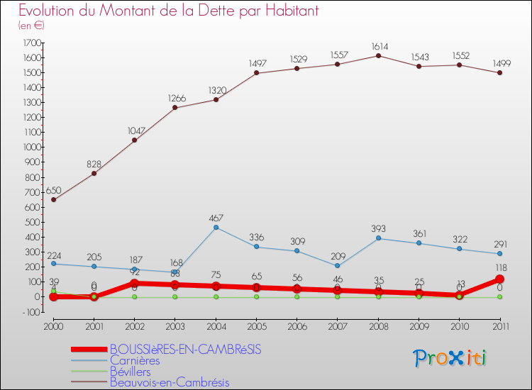 Evolution de la dette par habitant pour la commune de BOUSSIèRES-EN-CAMBRéSIS et les communes proches Comparaison de la dette par habitant pour BOUSSIèRES-EN-CAMBRéSIS et les communes voisines