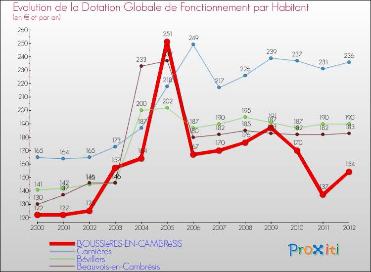 Evolution et montant de la dotation globale de fonctionnement par Habitant pour BOUSSIèRES-EN-CAMBRéSIS et les communes proches Comparaison des dotations globales de fonctionnement par habitant pour BOUSSIèRES-EN-CAMBRéSIS et les communes voisines