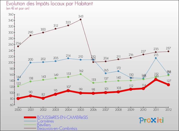 Evolution et montant des impôts locaux par Habitant pour BOUSSIèRES-EN-CAMBRéSIS et les communes proches Comparaison des impôts locaux par habitant pour BOUSSIèRES-EN-CAMBRéSIS et les communes voisines
