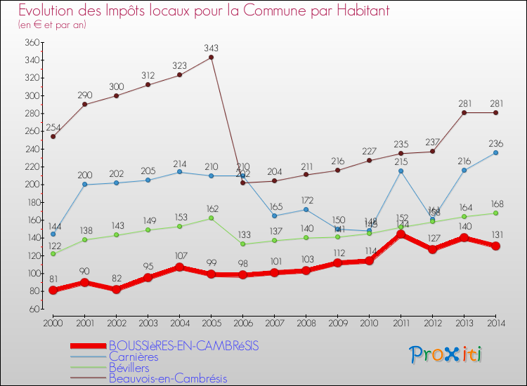 Evolution et montant des impôts locaux par Habitant pour BOUSSIèRES-EN-CAMBRéSIS et les communes proches de 2000 à 2014 Comparaison des impôts locaux par habitant pour BOUSSIèRES-EN-CAMBRéSIS et les communes voisines de 2000 à 2014
