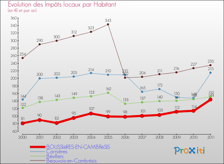 Evolution et montant des impôts locaux par Habitant pour BOUSSIèRES-EN-CAMBRéSIS et les communes proches Comparaison des impôts locaux par habitant pour BOUSSIèRES-EN-CAMBRéSIS et les communes voisines