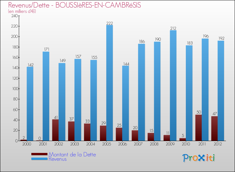 Evolution comparée de la dette et des revenus pour la commune de BOUSSIèRES-EN-CAMBRéSIS de 2000 à 2012 Comparaison de la dette et des revenus pour BOUSSIèRES-EN-CAMBRéSIS de 2000 à 2012