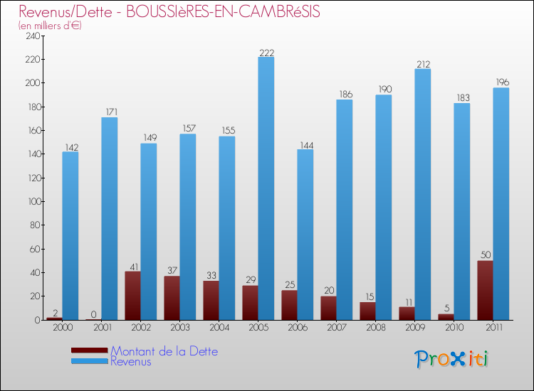 Evolution comparée de la dette et des revenus pour la commune de BOUSSIèRES-EN-CAMBRéSIS de 2000 à 2011 Comparaison de la dette et des revenus pour BOUSSIèRES-EN-CAMBRéSIS de 2000 à 2011