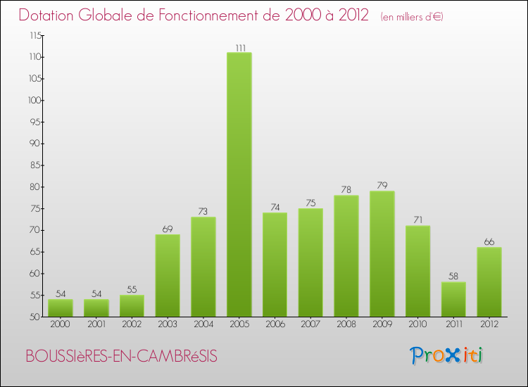 Evolution du montant de la Dotation Globale de Fonctionnement pour la commune de BOUSSIèRES-EN-CAMBRéSIS de 2000 à 2012 Evolution du montant de la Dotation Globale de Fonctionnement pour BOUSSIèRES-EN-CAMBRéSIS de 2000 à 2012