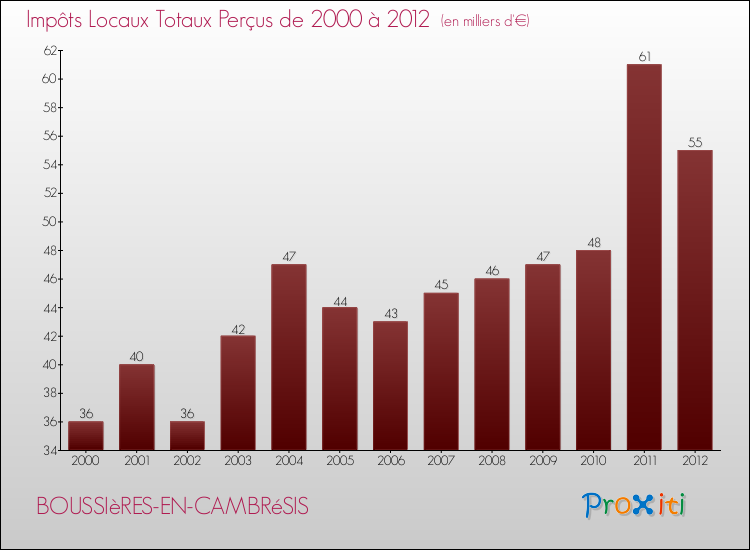 Evolution des Impôts Locaux pour la commune de BOUSSIèRES-EN-CAMBRéSIS de 2000 à 2012 Evolution des Impôts Locaux pour BOUSSIèRES-EN-CAMBRéSIS de 2000 à 2012