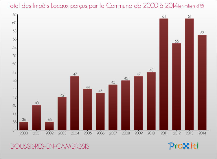 Evolution des Impôts Locaux pour la commune de BOUSSIèRES-EN-CAMBRéSIS de 2000 à 2014 Evolution des Impôts Locaux pour BOUSSIèRES-EN-CAMBRéSIS de 2000 à 2014