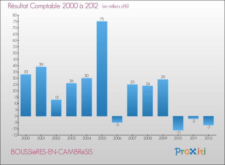 Evolution du résultat comptable pour la commune de BOUSSIèRES-EN-CAMBRéSIS de 2000 à 2012 Evolution du résultat comptable pour BOUSSIèRES-EN-CAMBRéSIS de 2000 à 2012