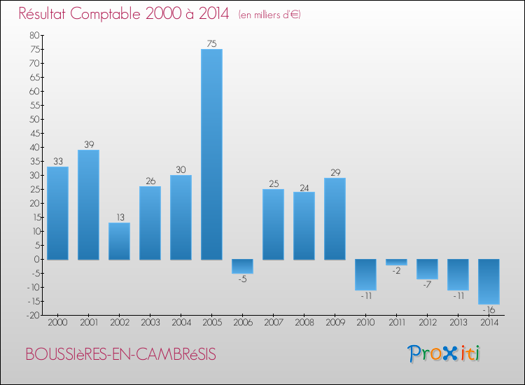 Evolution du résultat comptable pour la commune de BOUSSIèRES-EN-CAMBRéSIS de 2000 à 2014 Evolution du résultat comptable pour BOUSSIèRES-EN-CAMBRéSIS de 2000 à 2014