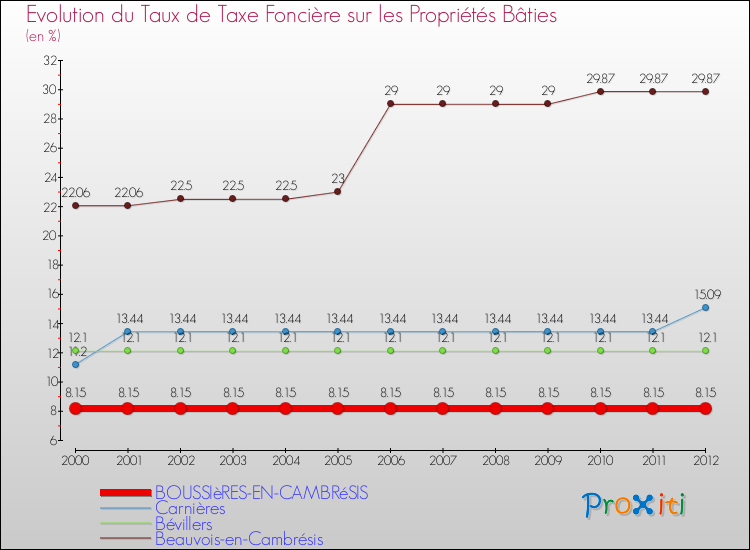 Evolution du taux de la taxe foncière sur le bati pour BOUSSIèRES-EN-CAMBRéSIS et les communes proches de 2000 à 2012 Comparaison des taux de taxe foncière sur le bati pour BOUSSIèRES-EN-CAMBRéSIS et les communes voisines de 2000 à 2012
