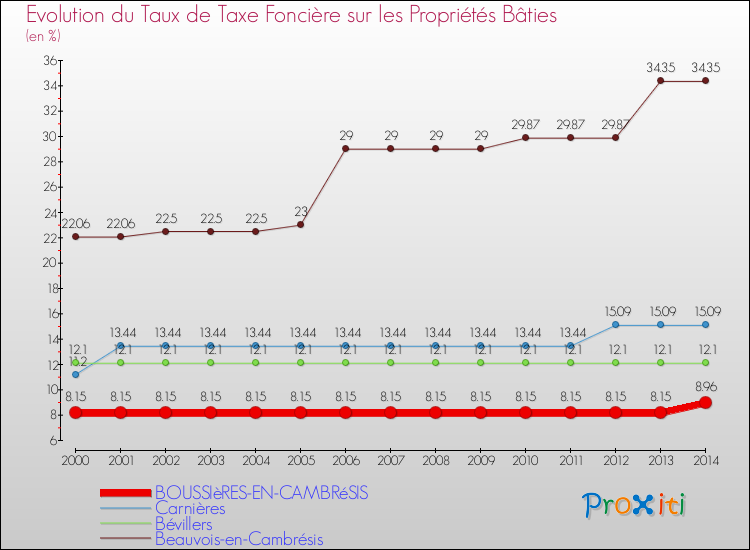 Evolution du taux de la taxe foncière sur le bati pour BOUSSIèRES-EN-CAMBRéSIS et les communes proches de 2000 à 2014 Comparaison des taux de taxe foncière sur le bati pour BOUSSIèRES-EN-CAMBRéSIS et les communes voisines de 2000 à 2014
