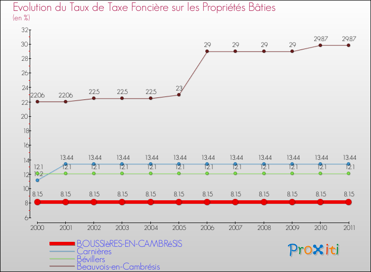 Evolution du taux de la taxe foncière sur le bati pour BOUSSIèRES-EN-CAMBRéSIS et les communes proches Comparaison des taux de taxe foncière sur le bati pour BOUSSIèRES-EN-CAMBRéSIS et les communes voisines