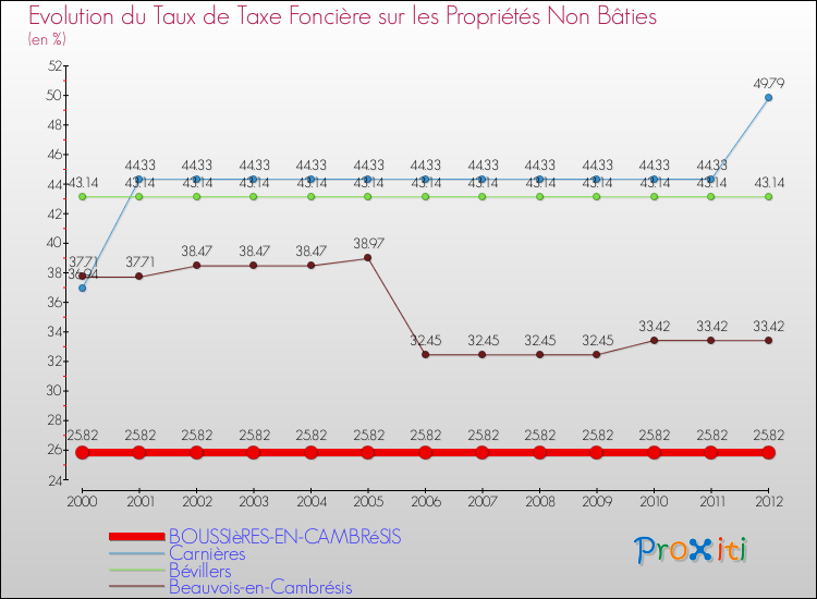Evolution du taux de la taxe foncière sur les immeubles et terrains non batis pour BOUSSIèRES-EN-CAMBRéSIS et les communes proches de 2000 à 2012 Comparaison des taux de la taxe foncière sur les immeubles et terrains non batis pour BOUSSIèRES-EN-CAMBRéSIS et les communes voisines de 2000 à 2012