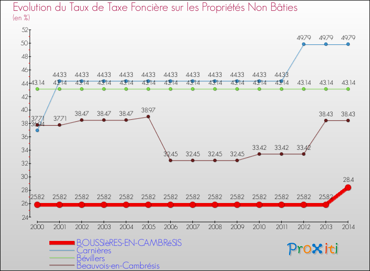 Evolution du taux de la taxe foncière sur les immeubles et terrains non batis pour BOUSSIèRES-EN-CAMBRéSIS et les communes proches de 2000 à 2014 Comparaison des taux de la taxe foncière sur les immeubles et terrains non batis pour BOUSSIèRES-EN-CAMBRéSIS et les communes voisines de 2000 à 2014