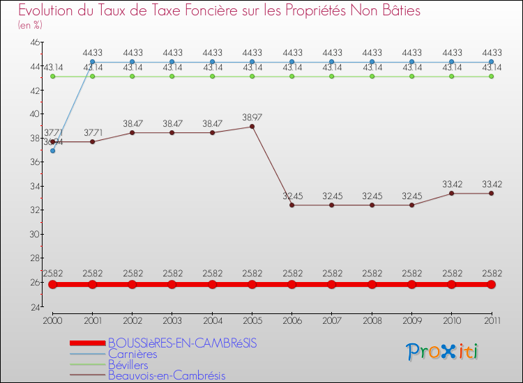 Evolution du taux de la taxe foncière sur les immeubles et terrains non batis pour BOUSSIèRES-EN-CAMBRéSIS et les communes proches Comparaison des taux de la taxe foncière sur les immeubles et terrains non batis pour BOUSSIèRES-EN-CAMBRéSIS et les communes voisines