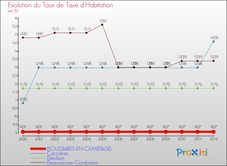 Evolution du taux de la taxe d'habitation pour BOUSSIèRES-EN-CAMBRéSIS et les communes proches Comparaison des taux de la taxe d'habitation pour BOUSSIèRES-EN-CAMBRéSIS et les communes voisines