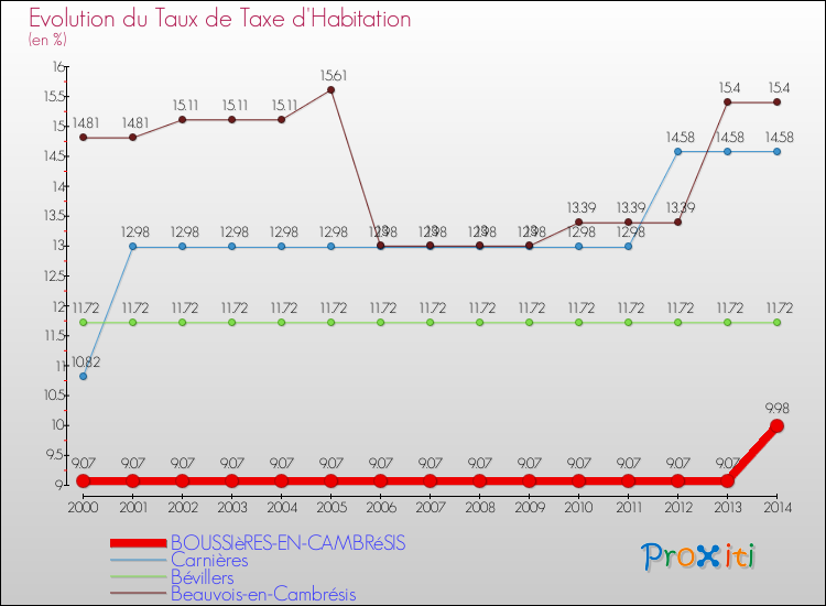 Evolution du taux de la taxe d'habitation pour BOUSSIèRES-EN-CAMBRéSIS et les communes proches de 2000 à 2014 Comparaison des taux de la taxe d'habitation pour BOUSSIèRES-EN-CAMBRéSIS et les communes voisines de 2000 à 2014
