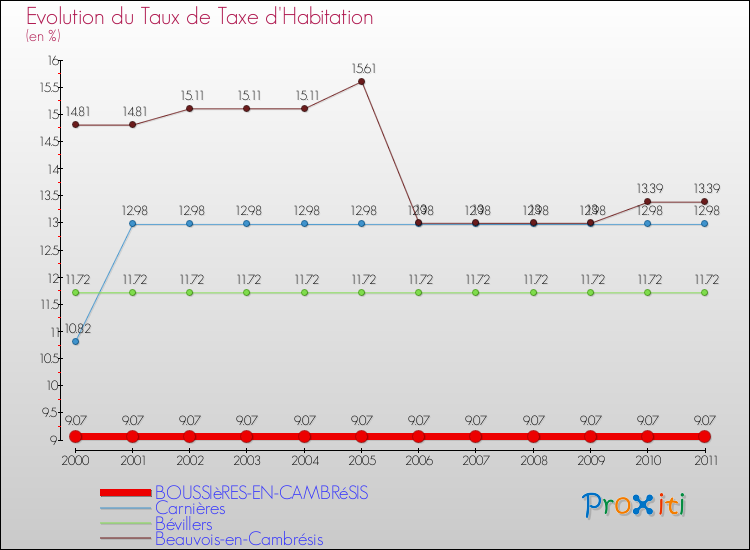 Evolution du taux de la taxe d'habitation pour BOUSSIèRES-EN-CAMBRéSIS et les communes proches Comparaison des taux de la taxe d'habitation pour BOUSSIèRES-EN-CAMBRéSIS et les communes voisines