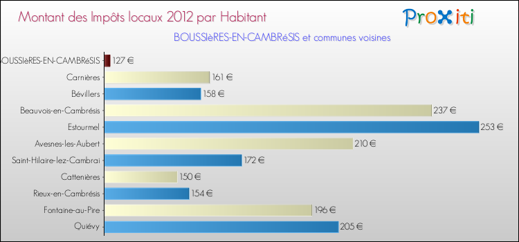 Montant des impôts locaux par Habitant pour BOUSSIèRES-EN-CAMBRéSIS et les communes proches Comparaison des impôts locaux par habitant pour BOUSSIèRES-EN-CAMBRéSIS et les communes voisines