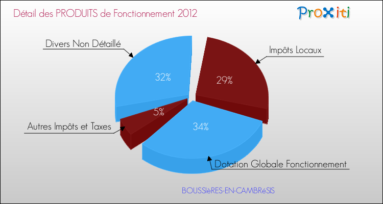 Décomposition du Budget de Fonctionnement 2012 de la commune de BOUSSIèRES-EN-CAMBRéSIS Budget de Fonctionnement 2012 pour la commune de BOUSSIèRES-EN-CAMBRéSIS