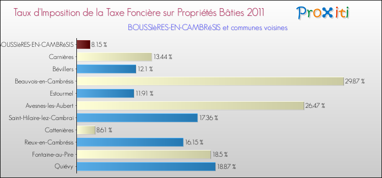 Taux d'imposition de la taxe foncière sur le bati 2011 pour BOUSSIèRES-EN-CAMBRéSIS et les communes proches Comparaison des taux d'imposition de la taxe foncière sur le bati 2011 pour BOUSSIèRES-EN-CAMBRéSIS et les communes voisines