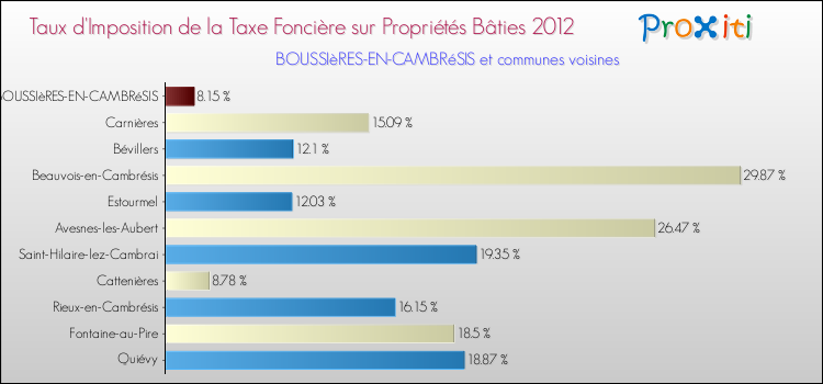 Taux d'imposition de la taxe foncière sur le bati 2012 pour BOUSSIèRES-EN-CAMBRéSIS et les communes proches Comparaison des taux d'imposition de la taxe foncière sur le bati 2012 pour BOUSSIèRES-EN-CAMBRéSIS et les communes voisines