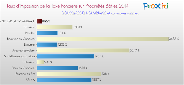 Taux d'imposition de la taxe foncière sur le bati 2014 pour BOUSSIèRES-EN-CAMBRéSIS et les communes proches Comparaison des taux d'imposition de la taxe foncière sur le bati 2014 pour BOUSSIèRES-EN-CAMBRéSIS et les communes voisines