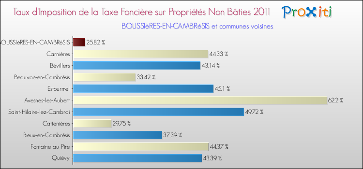 Taux d'imposition de la taxe foncière sur les immeubles et terrains non batis 2011 pour BOUSSIèRES-EN-CAMBRéSIS et les communes proches Comparaison des taux d'imposition de la taxe foncière sur les immeubles et terrains non batis 2011 pour BOUSSIèRES-EN-CAMBRéSIS et les communes voisines