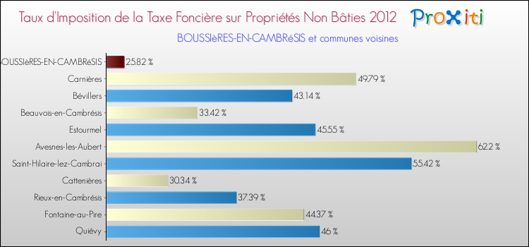 Taux d'imposition de la taxe foncière sur les immeubles et terrains non batis 2012 pour BOUSSIèRES-EN-CAMBRéSIS et les communes proches Comparaison des taux d'imposition de la taxe foncière sur les immeubles et terrains non batis 2012 pour BOUSSIèRES-EN-CAMBRéSIS et les communes voisines