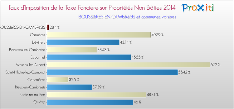 Taux d'imposition de la taxe foncière sur les immeubles et terrains non batis 2014 pour BOUSSIèRES-EN-CAMBRéSIS et les communes proches Comparaison des taux d'imposition de la taxe foncière sur les immeubles et terrains non batis 2014 pour BOUSSIèRES-EN-CAMBRéSIS et les communes voisines