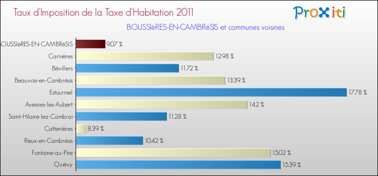 Taux d'imposition de la taxe d'habitation 2011 pour BOUSSIèRES-EN-CAMBRéSIS et les communes proches Comparaison des taux d'imposition de la taxe d'habitation 2011 pour BOUSSIèRES-EN-CAMBRéSIS et les communes voisines