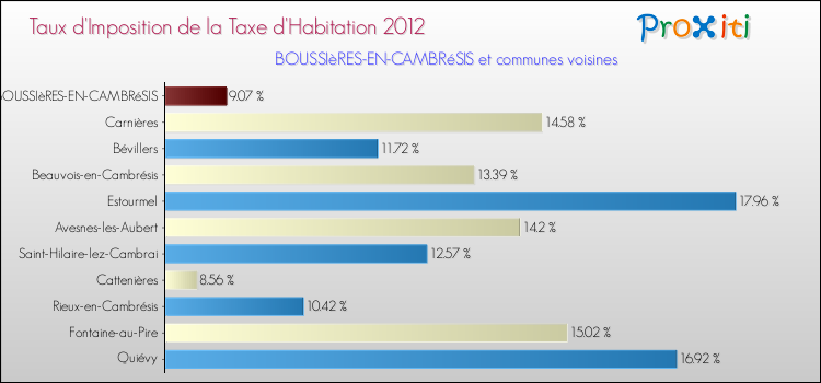 Taux d'imposition de la taxe d'habitation 2012 pour BOUSSIèRES-EN-CAMBRéSIS et les communes proches Comparaison des taux d'imposition de la taxe d'habitation 2012 pour BOUSSIèRES-EN-CAMBRéSIS et les communes voisines