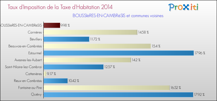 Taux d'imposition de la taxe d'habitation 2014 pour BOUSSIèRES-EN-CAMBRéSIS et les communes proches Comparaison des taux d'imposition de la taxe d'habitation 2014 pour BOUSSIèRES-EN-CAMBRéSIS et les communes voisines