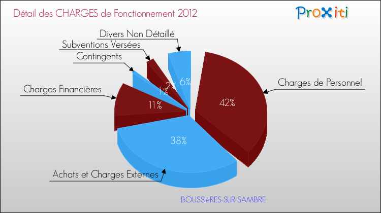 Décomposition des Charges de Fonctionnement 2012 de la commune de BOUSSIèRES-SUR-SAMBRE Charges de Fonctionnement 2012 pour la commune de BOUSSIèRES-SUR-SAMBRE