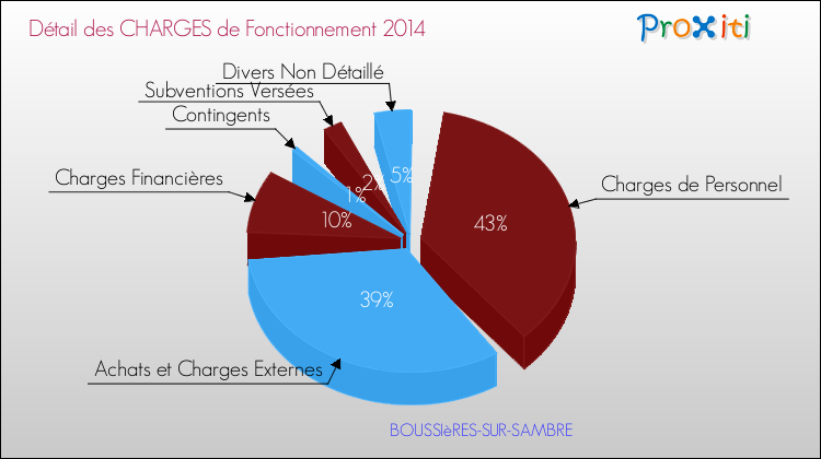 Décomposition des Charges de Fonctionnement 2014 de la commune de BOUSSIèRES-SUR-SAMBRE Charges de Fonctionnement 2014 pour la commune de BOUSSIèRES-SUR-SAMBRE