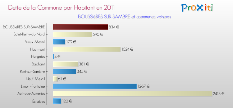 Dette par habitant de la commune en 2011 pour BOUSSIèRES-SUR-SAMBRE et les communes proches Comparaison de la dette par habitant de la commune en 2011 pour BOUSSIèRES-SUR-SAMBRE et les communes voisines