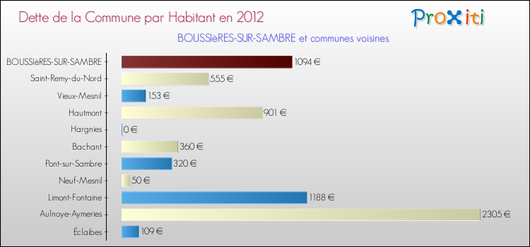 Dette par habitant de la commune en 2012 pour BOUSSIèRES-SUR-SAMBRE et les communes proches Comparaison de la dette par habitant de la commune en 2012 pour BOUSSIèRES-SUR-SAMBRE et les communes voisines