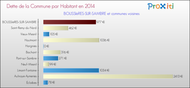 Dette par habitant de la commune en 2014 pour BOUSSIèRES-SUR-SAMBRE et les communes proches Comparaison de la dette par habitant de la commune en 2014 pour BOUSSIèRES-SUR-SAMBRE et les communes voisines