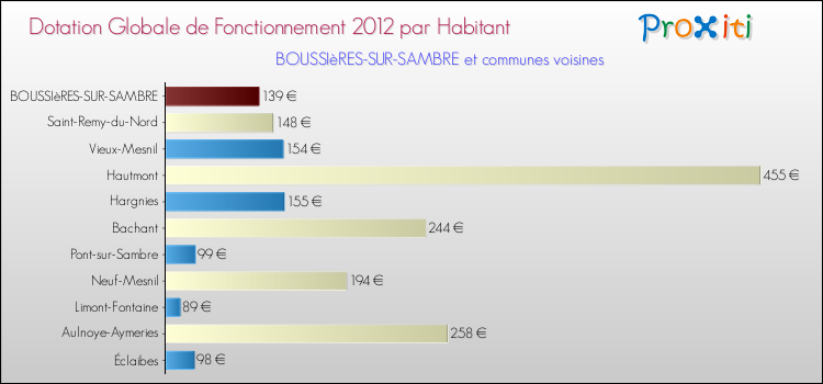 Montant des dotations globales de fonctionnement DGF par Habitant pour BOUSSIèRES-SUR-SAMBRE et les communes proches Comparaison des des dotations globales de fonctionnement DGF par habitant pour BOUSSIèRES-SUR-SAMBRE et les communes voisines