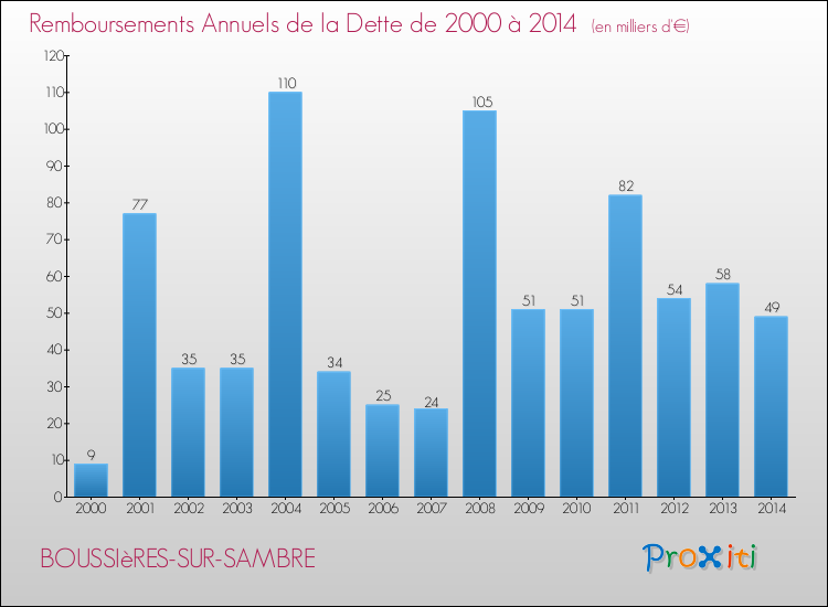Evolution de l'annuité de la dette pour la commune de BOUSSIèRES-SUR-SAMBRE de 2000 à 2014 Annuités de la dette pour BOUSSIèRES-SUR-SAMBRE de 2000 à 2014