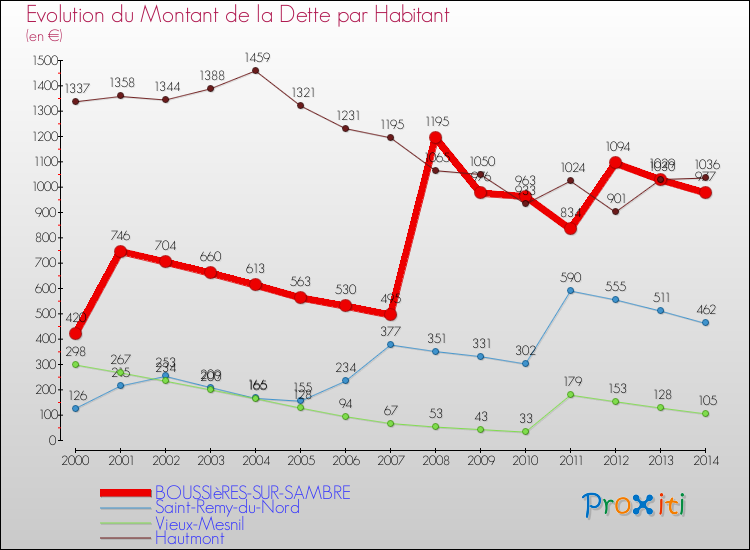 Evolution de la dette par habitant pour la commune de BOUSSIèRES-SUR-SAMBRE et les communes proches de 2000 à 2014 Comparaison de la dette par habitant pour BOUSSIèRES-SUR-SAMBRE et les communes voisines de 2000 à 2014