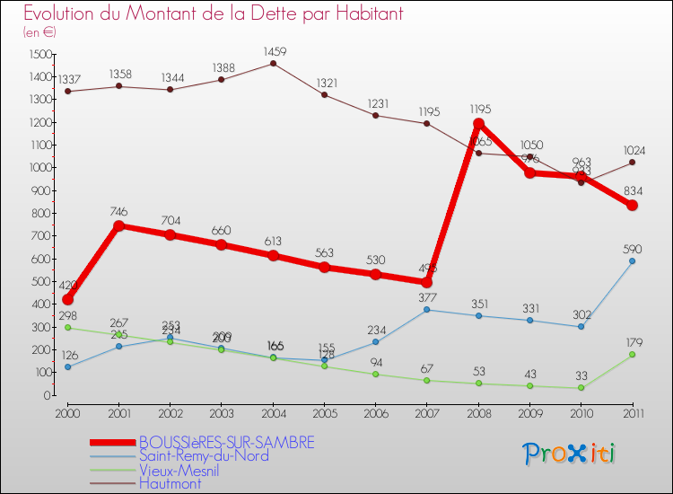 Evolution de la dette par habitant pour la commune de BOUSSIèRES-SUR-SAMBRE et les communes proches Comparaison de la dette par habitant pour BOUSSIèRES-SUR-SAMBRE et les communes voisines
