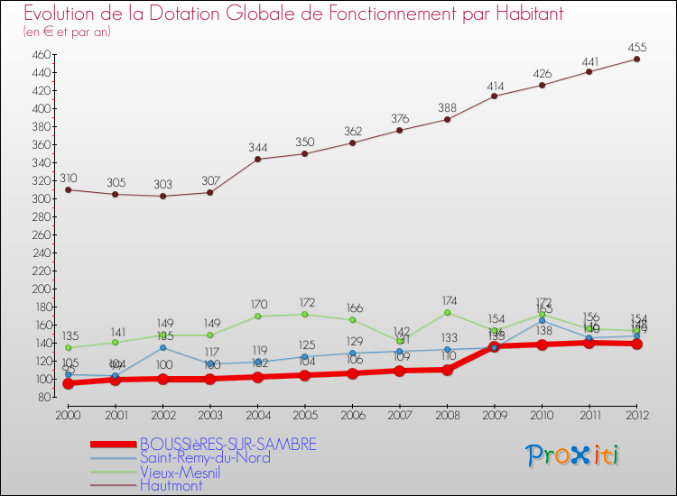 Evolution et montant de la dotation globale de fonctionnement par Habitant pour BOUSSIèRES-SUR-SAMBRE et les communes proches Comparaison des dotations globales de fonctionnement par habitant pour BOUSSIèRES-SUR-SAMBRE et les communes voisines