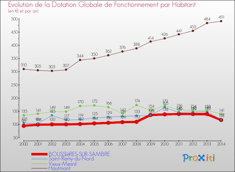Evolution et montant de la dotation globale de fonctionnement par Habitant pour BOUSSIèRES-SUR-SAMBRE et les communes proches de 2000 à 2014. Comparaison des dotations globales de fonctionnement par habitant pour BOUSSIèRES-SUR-SAMBRE et les communes voisines de 2000 à 2014.