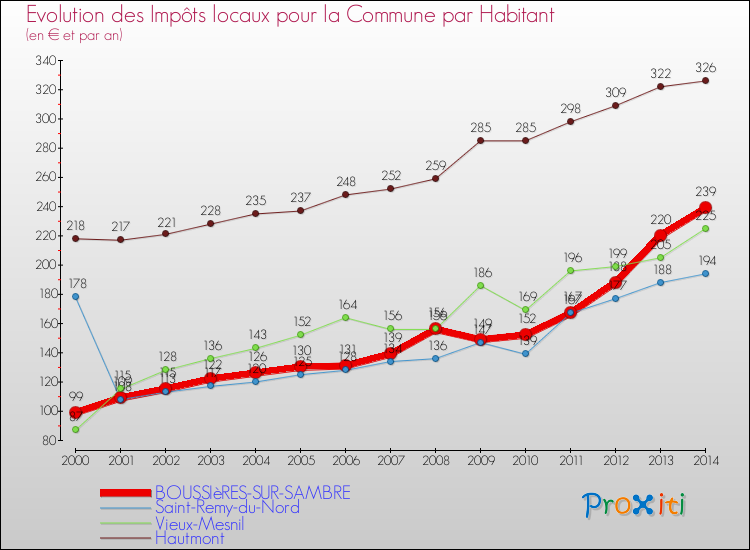 Evolution et montant des impôts locaux par Habitant pour BOUSSIèRES-SUR-SAMBRE et les communes proches de 2000 à 2014 Comparaison des impôts locaux par habitant pour BOUSSIèRES-SUR-SAMBRE et les communes voisines de 2000 à 2014
