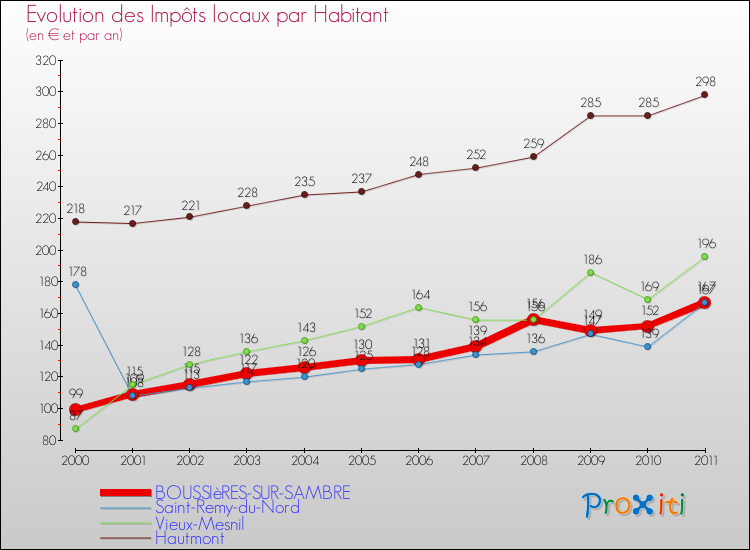 Evolution et montant des impôts locaux par Habitant pour BOUSSIèRES-SUR-SAMBRE et les communes proches Comparaison des impôts locaux par habitant pour BOUSSIèRES-SUR-SAMBRE et les communes voisines