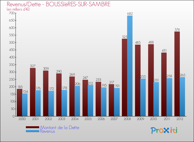 Evolution comparée de la dette et des revenus pour la commune de BOUSSIèRES-SUR-SAMBRE de 2000 à 2012 Comparaison de la dette et des revenus pour BOUSSIèRES-SUR-SAMBRE de 2000 à 2012