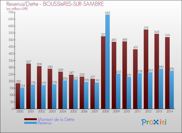 Evolution comparée de la dette et des revenus pour la commune de BOUSSIèRES-SUR-SAMBRE de 2000 à 2014 Comparaison de la dette et des revenus pour BOUSSIèRES-SUR-SAMBRE de 2000 à 2014